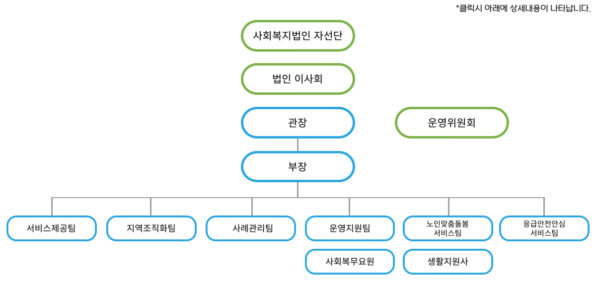 조직구성도, 클릭시 아래에 상세내용이 나타납니다.